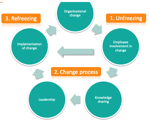 literature review on change management